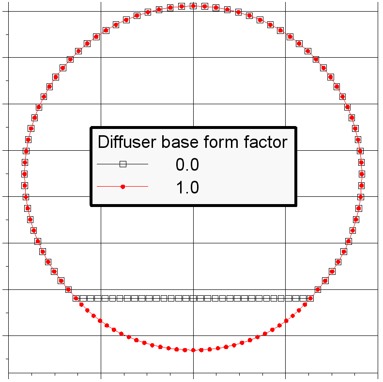 Diffuser base form factor für einen runden Spiralenquerschnitt